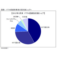 FTTH市場、KDDIが初めてシェア10％を超える……MM総研調べ 画像