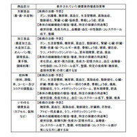 消費者庁、ネットにおける健康食品の虚偽・誇大表示で、153事業者に改善要請 画像