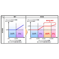 NTT東西、料金回収代行「フレッツ・まとめて支払い」を拡充 画像