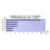 上場企業ドル想定レート、80円が最多…東京商工リサーチ 画像