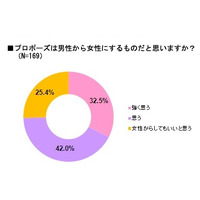 プロポーズは男からする?!……プロポーズの日を前に実態調査 画像