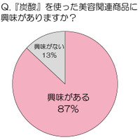 「炭酸」×「美容」がさらに進化！……根強い人気で定番の美容商品に  画像