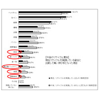 今後のリサイクル、注目は「家具」「車・バイク」「貴金属・ジュエリー」……田中貴金属工業調べ 画像