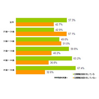 「新聞読んでいない」、20後半～30代前半の過半数……MMD研究所調べ 画像