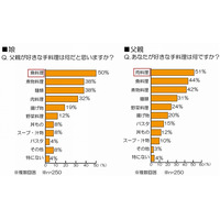 娘が意外と知らないお父さんの“好物”、実は「肉食」……父の日の過ごし方調査 画像