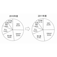 国内PCサーバ出荷、2011年度は06年度以来5年ぶりの増加……MM総研 画像