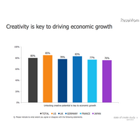 日本は世界一創造性が豊かな国と36％が回答 画像