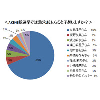 「アメーバピグ」ユーザーが予想するAKB48総選挙1位はダントツであの人！ 画像
