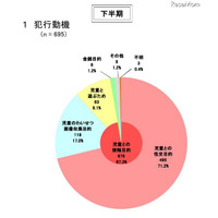 コミュニティサイト起因の被害児童数は、出会い系の4倍…警察庁 画像