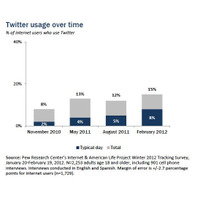 Twitterの利用は15ヵ月で4倍に増加、ユーザーの中心は18～24歳 画像