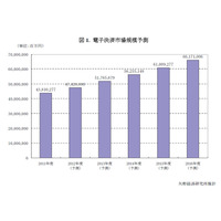 電子決済、プラスチックカード型プリペイドカード市場が大きく成長……矢野経済研が予測 画像