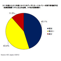 国内企業のディザスタリカバリ予算、大企業を中心に増加傾向……IDC調べ 画像