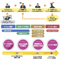 日立、ビッグデータ利活用をトータル支援する「データ・アナリティクス・マイスターサービス」提供開始 画像