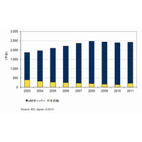 国内サーバ稼働台数は「242万2千台」、今後は減少予測……IDC調べ 画像