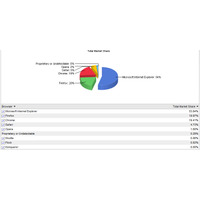 Google Chrome、シェア2位獲得ならず……Net Applicationsのブラウザシェア調査 画像