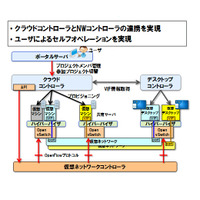 NTT、クラウド上にICT環境をオンデマンドに実現するネットワーク技術を開発 画像