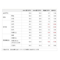 今夏ボーナスで人気のデジタル家電はやはり!? 薄型テレビは人気薄～カカクコム調べ 画像