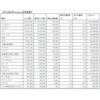 アジア各国のFacebook推定ユーザー数、日本は前月比38.5万人増で899万人に 画像