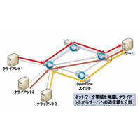 NTTデータ、OpenFlow活用の「SDNビジネス」を年内開始 画像