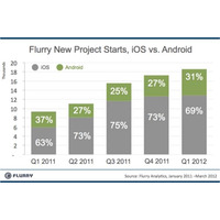 新登場するスマートフォンアプリの7割はiOS向け、Flurryが調査結果発表 画像