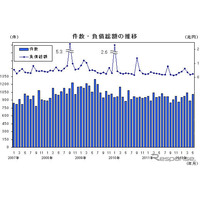 製造業と内需型業種の倒産が増加…5月 帝国データバンク  画像