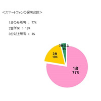 スマホユーザー、4人に1人が端末2台以上を保有……BIGLOBE調べ 画像