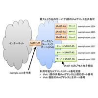 富士通、IPv6への円滑な移行を実現するデータセンター向け新技術を開発 画像