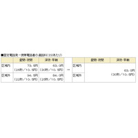 ドコモ、固定電話から携帯電話への通話料を改定……時間帯・区域の区別なく一律料金に 画像