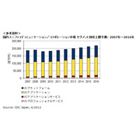 2011年の国内UC市場、震災やタイ洪水の影響を乗り越え、前年比2.3％増に……IDC調べ 画像