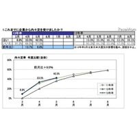 13卒生の内々定率、前年同時期より向上 画像