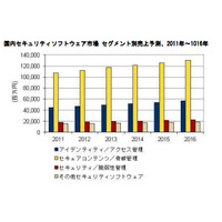 2011年のセキュリティソフト市場、前年比成長率3.6％で1,856億円……IDC調べ 画像