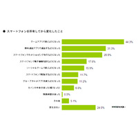 スマホユーザーの4割以上、「スマホを所有してからゲームアプリで遊ぶようになった」 画像