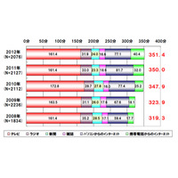 「地デジ化」「震災」ではメディア接触時間に大きな変化は見られず……博報堂DYMP調べ 画像