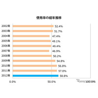 チャイルドシート未装着は4割以上 画像