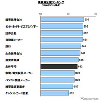 コールセンター満足度調査…インターネットサービスプロバイダーが業界別2位 画像