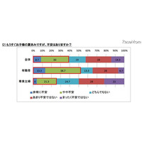 小1の母親、有職者の52％が「子どもの夏休みが不安」 画像