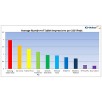 タブレットのトラフィックは91%がiPad……Kindle FireはNookよりも少ない 画像