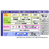 NEC、「スマートデバイス活用ソリューション」を体系化 画像