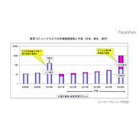 日本の教育ICTハードウエア市場、2016年に1038億円 画像