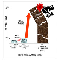 富士通研とNICTと九大、次世代暗号の解読で世界記録を達成 画像