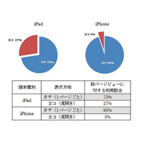 iPhone・iPad、電子書籍の閲覧向きは縦・横どちら？ ビューン調べ 画像