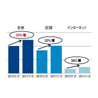 スマホ人気で市場が拡大している製品は？ GfKジャパン調べ 画像