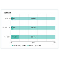 採用担当者の約1割、ソーシャルメディアをチェックした結果、不採用にした経験あり……garbs調べ 画像