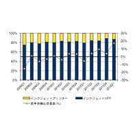 スマホ・タブとの連携機能などで新規需要を獲得、プリンタ等の市場動向……IDC Japan調べ 画像