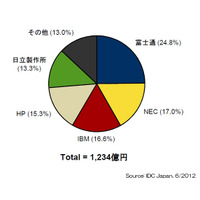 2012年第1Qの国内サーバ市場、前年同期比プラス4.9％の1,234億円に……IDC調べ 画像