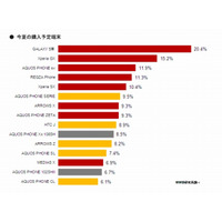 この夏、購入予定の端末・気になる端末ともに「GALAXY S3」がトップ……MMD研調べ 画像