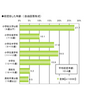 あなたは何歳で恋を知りましたか？ 画像