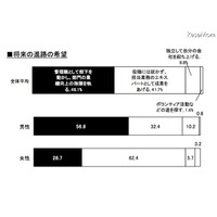 2012年度新入社員の会社生活……産業能率大学が調査 画像