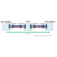 東京～大阪間、商用敷設ファイバケーブルにて「100Gbps-DWDM伝送」に国内初成功  画像