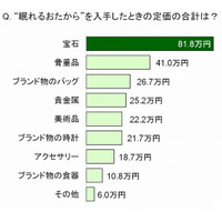 女性の7割が“眠れるおたから”を所有、その合計額は「47万円分」！ 画像